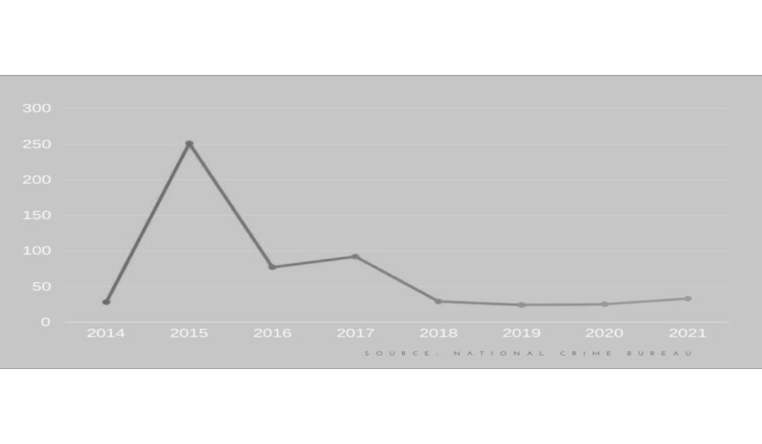 a graph showing statistics of honor killings in India