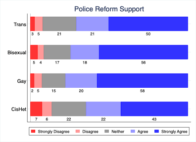 A graph showing police reform support