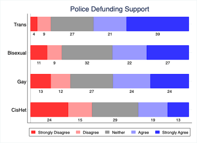 Police defunding support graph