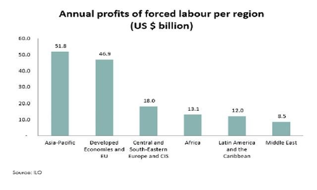 Graph depicting data from the U.N. on the annual profits of forced labor per region