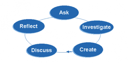 Ask-> Investigate-> Create-> Discuss-> Reflect -> Repeat