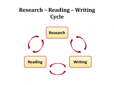 Research - Reading - Writing Cycle