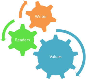Writer, Reader, Values